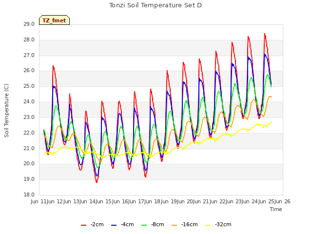 plot of Tonzi Soil Temperature Set D