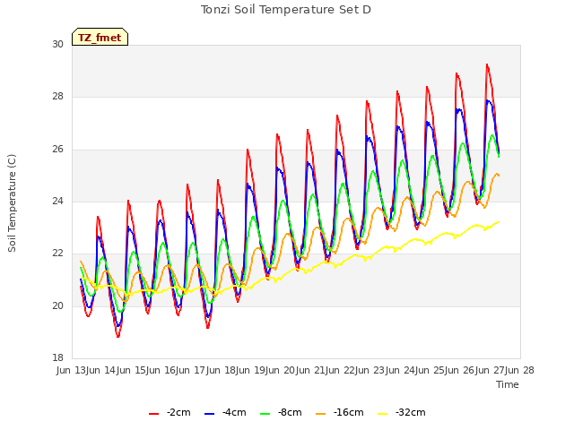 plot of Tonzi Soil Temperature Set D