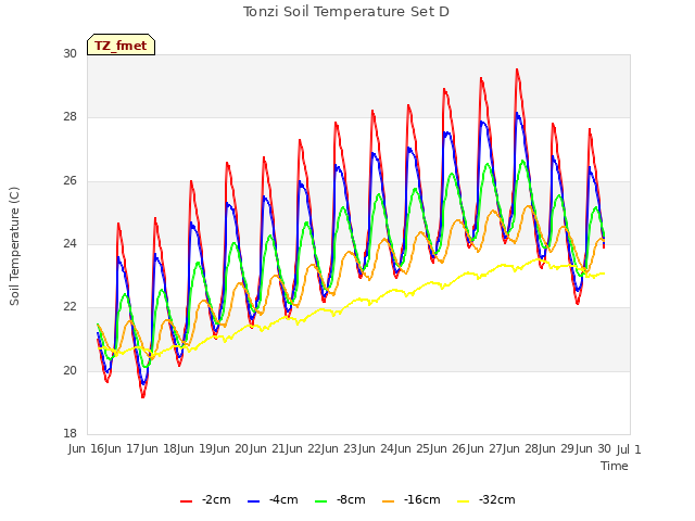 plot of Tonzi Soil Temperature Set D