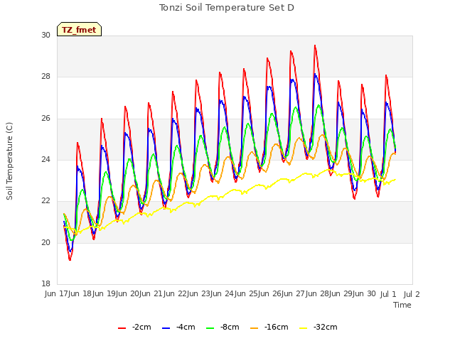 plot of Tonzi Soil Temperature Set D