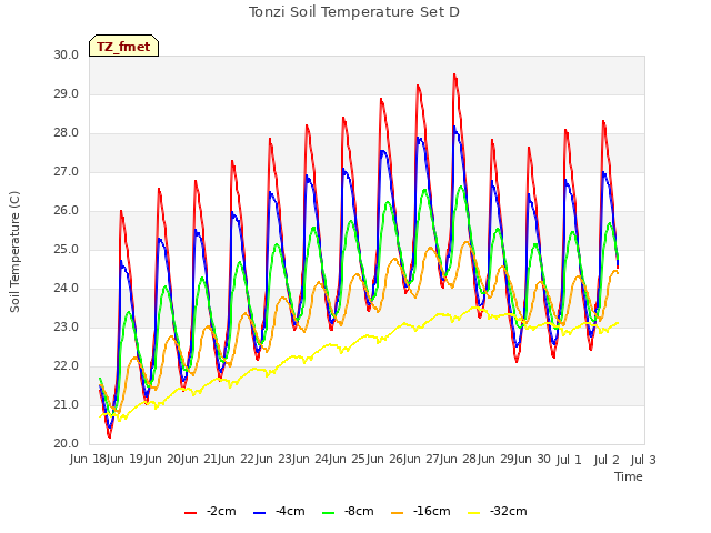 plot of Tonzi Soil Temperature Set D