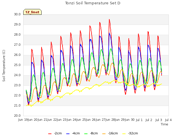 plot of Tonzi Soil Temperature Set D