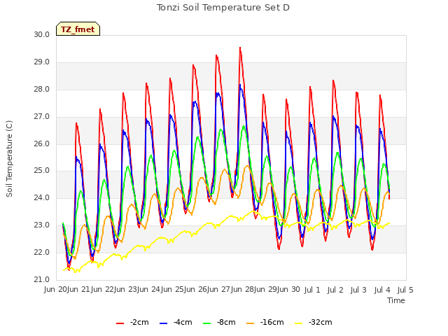 plot of Tonzi Soil Temperature Set D