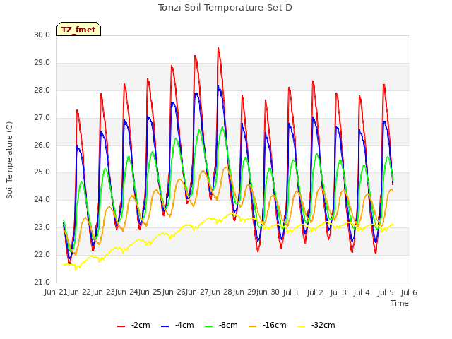 plot of Tonzi Soil Temperature Set D