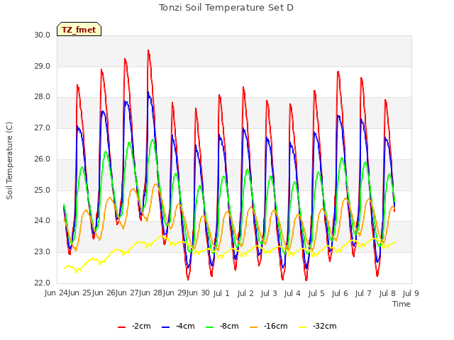 plot of Tonzi Soil Temperature Set D