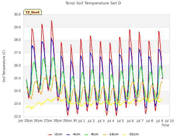 plot of Tonzi Soil Temperature Set D