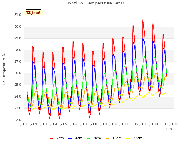 plot of Tonzi Soil Temperature Set D