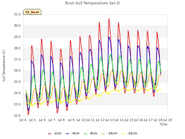 plot of Tonzi Soil Temperature Set D