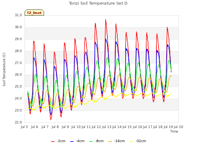 plot of Tonzi Soil Temperature Set D