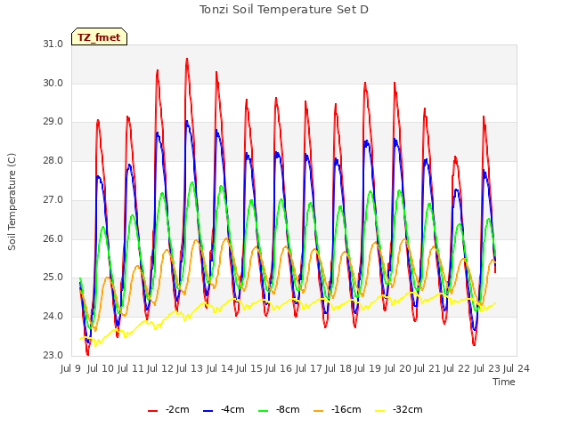 plot of Tonzi Soil Temperature Set D