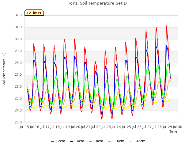 plot of Tonzi Soil Temperature Set D