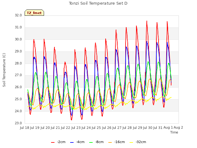 plot of Tonzi Soil Temperature Set D