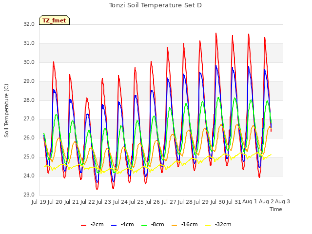 plot of Tonzi Soil Temperature Set D