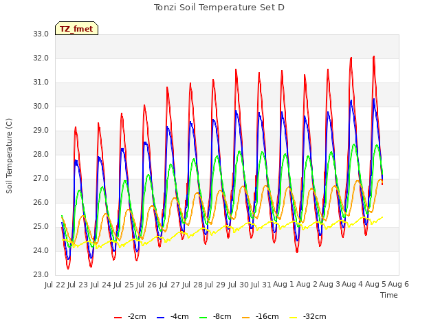 plot of Tonzi Soil Temperature Set D