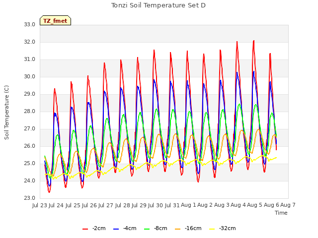 plot of Tonzi Soil Temperature Set D