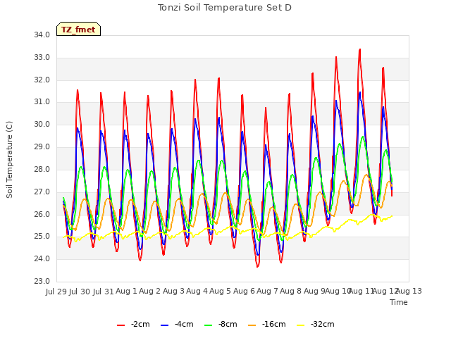 plot of Tonzi Soil Temperature Set D