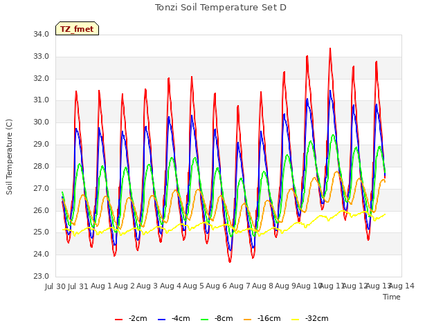 plot of Tonzi Soil Temperature Set D