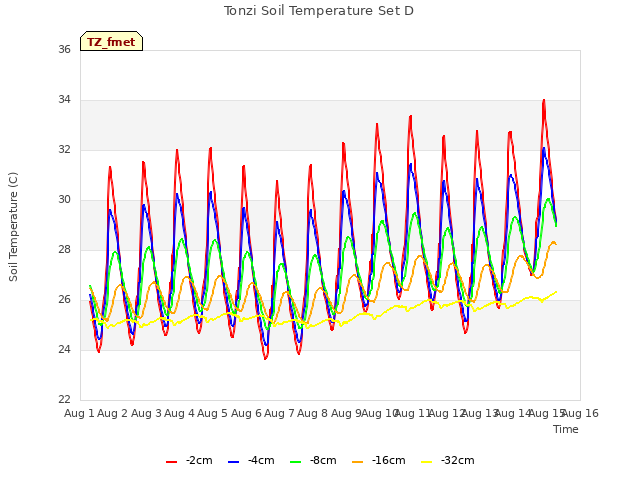 plot of Tonzi Soil Temperature Set D