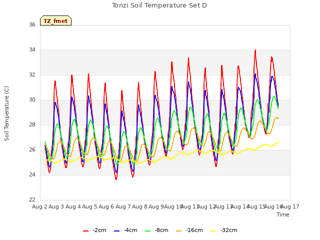 plot of Tonzi Soil Temperature Set D