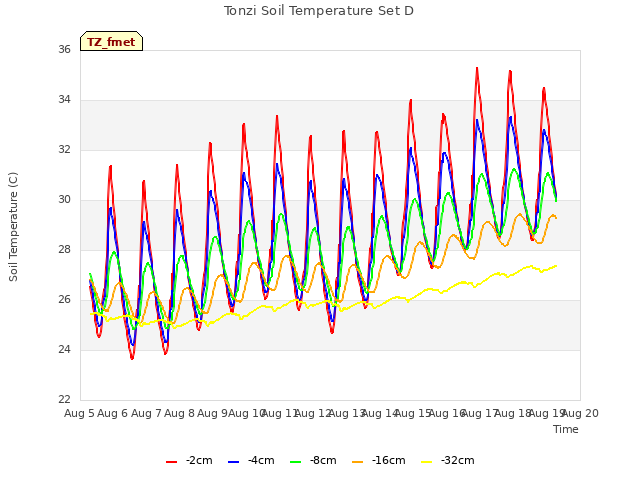 plot of Tonzi Soil Temperature Set D