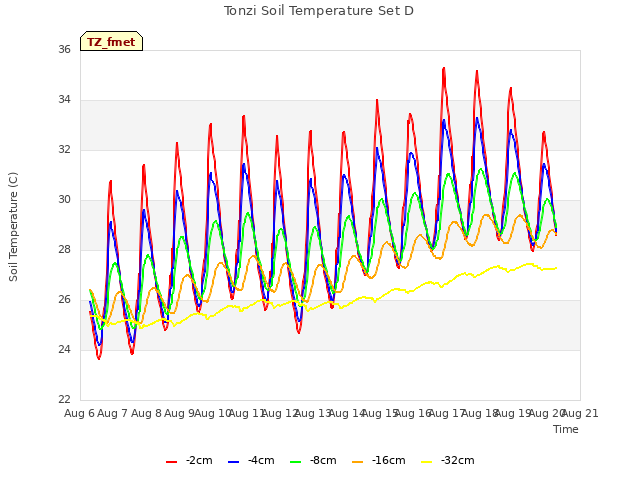 plot of Tonzi Soil Temperature Set D