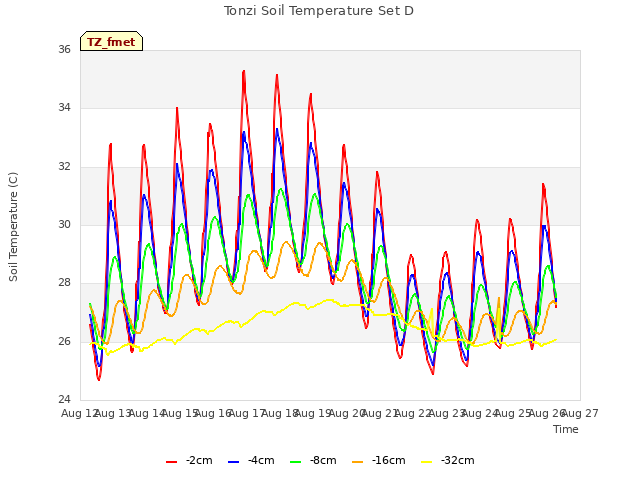 plot of Tonzi Soil Temperature Set D