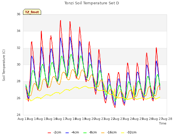 plot of Tonzi Soil Temperature Set D