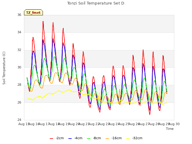 plot of Tonzi Soil Temperature Set D