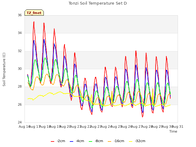 plot of Tonzi Soil Temperature Set D