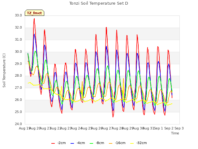 plot of Tonzi Soil Temperature Set D