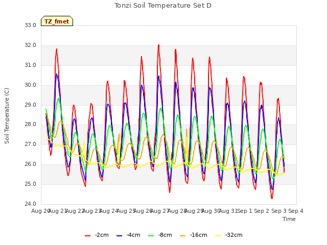 plot of Tonzi Soil Temperature Set D