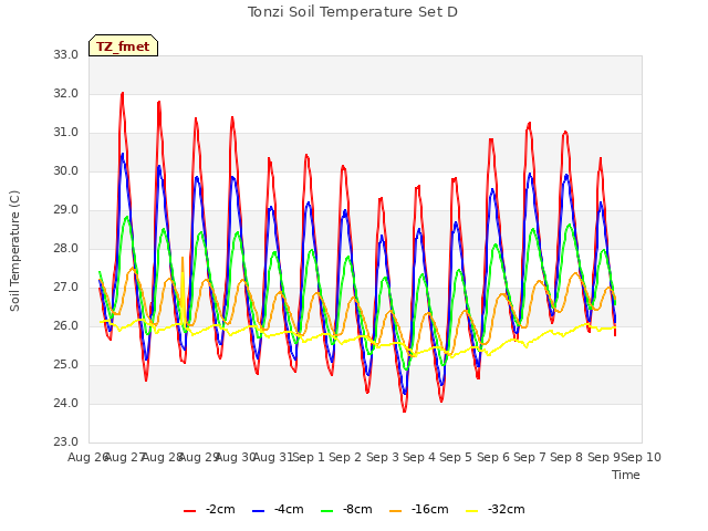 plot of Tonzi Soil Temperature Set D