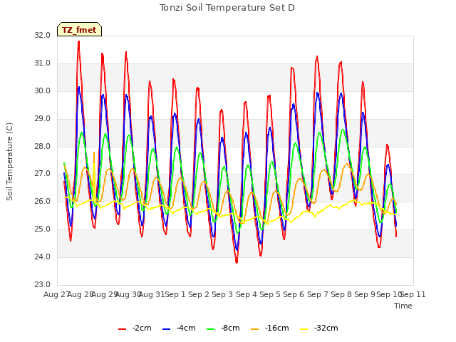 plot of Tonzi Soil Temperature Set D