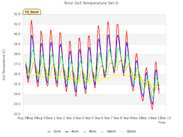 plot of Tonzi Soil Temperature Set D