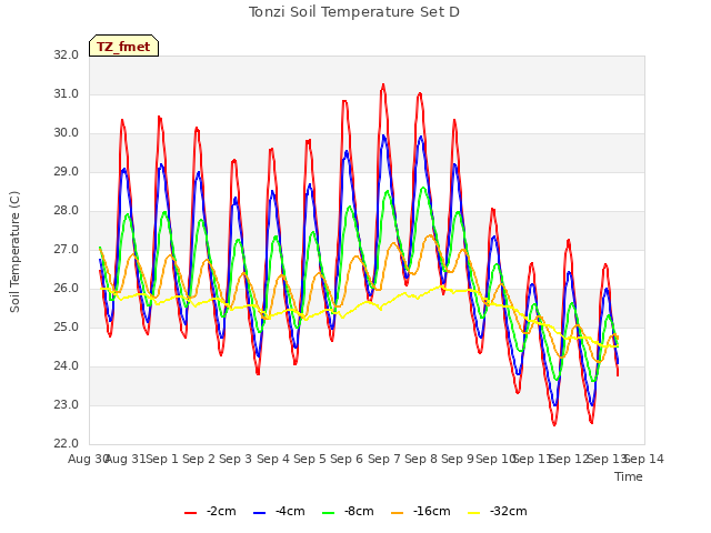 plot of Tonzi Soil Temperature Set D