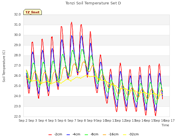 plot of Tonzi Soil Temperature Set D