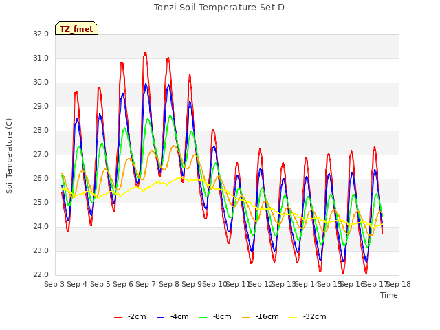 plot of Tonzi Soil Temperature Set D