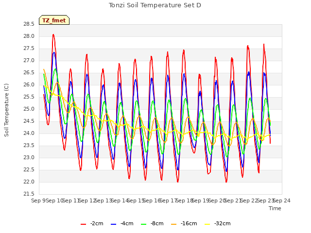 plot of Tonzi Soil Temperature Set D