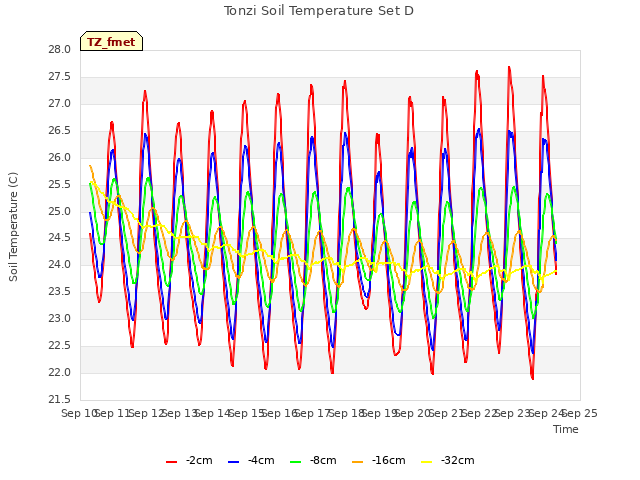 plot of Tonzi Soil Temperature Set D