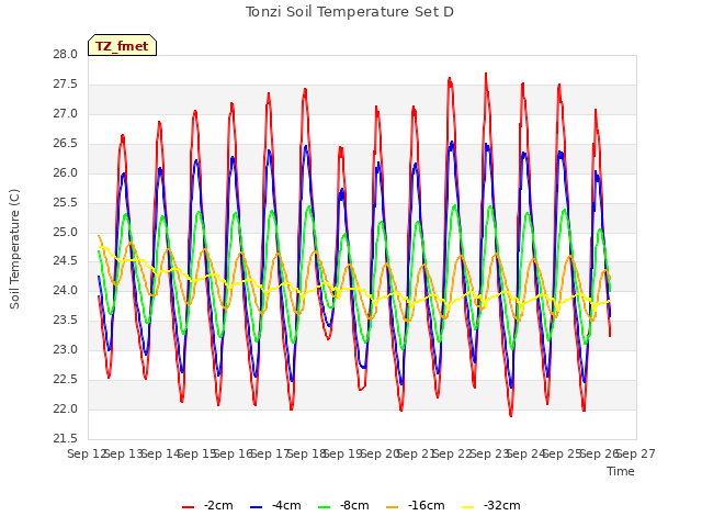 plot of Tonzi Soil Temperature Set D