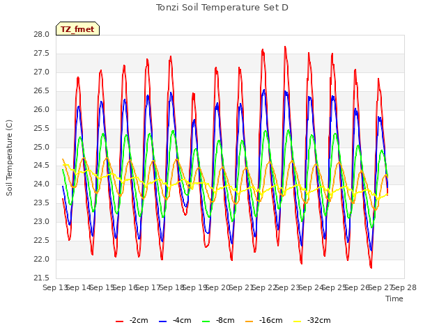 plot of Tonzi Soil Temperature Set D