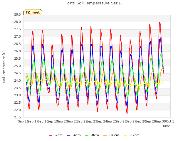 plot of Tonzi Soil Temperature Set D