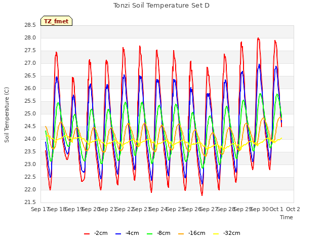 plot of Tonzi Soil Temperature Set D