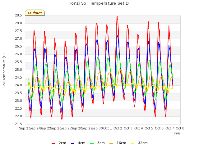 plot of Tonzi Soil Temperature Set D