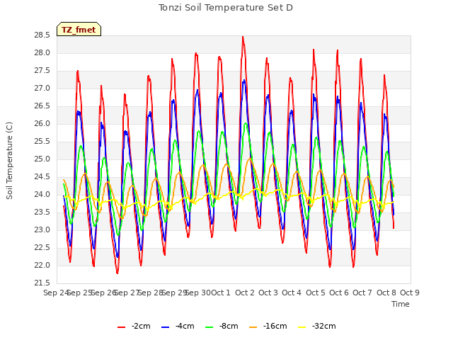 plot of Tonzi Soil Temperature Set D