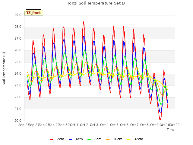 plot of Tonzi Soil Temperature Set D