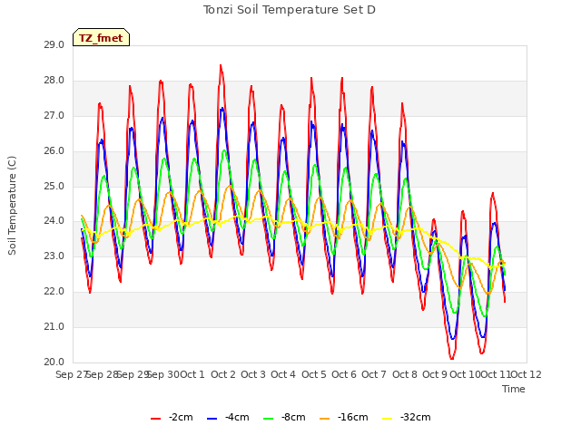 plot of Tonzi Soil Temperature Set D