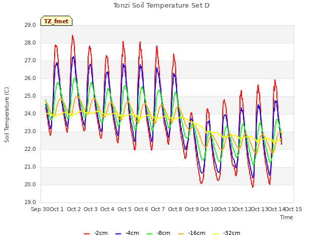 plot of Tonzi Soil Temperature Set D