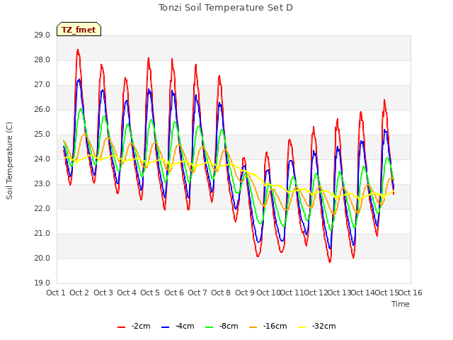 plot of Tonzi Soil Temperature Set D