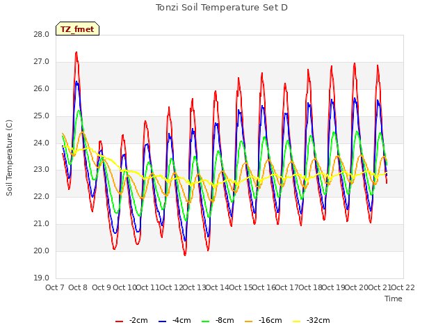 plot of Tonzi Soil Temperature Set D